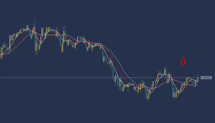 EURUSD Technical Analysis, التحليل الفني لليورو دولار