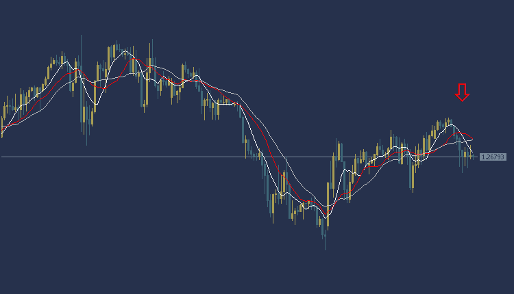 GBPUSD Technical Analysis, التحليل الفني للباوند دولار