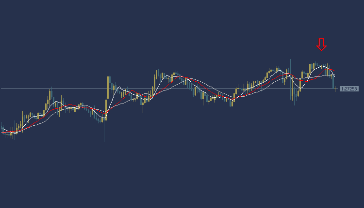 GBPUSD Technical Analysis