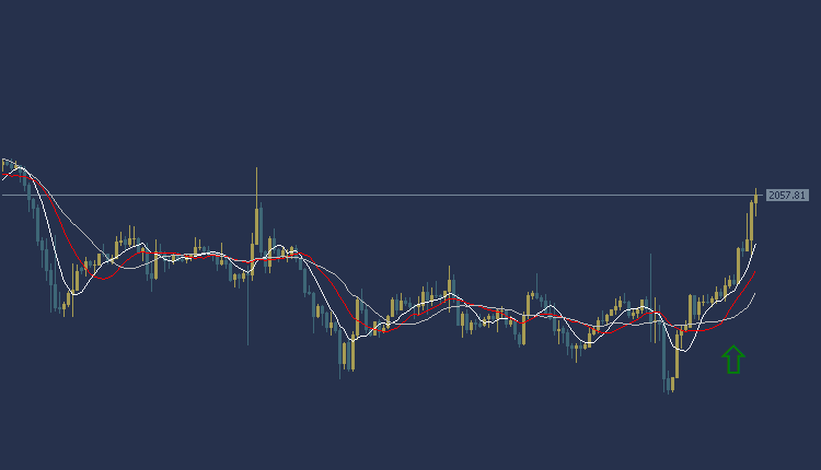 Gold Technical Analysis