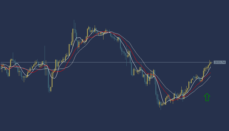 Gold Technical Analysis, تحليل الفني للذهب