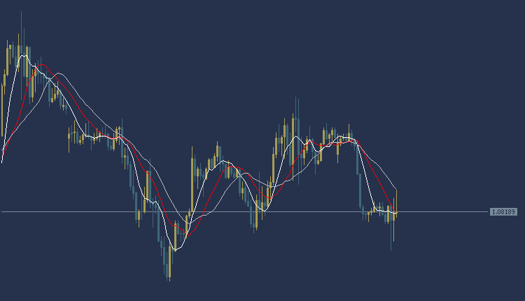 EURUSD Technical Analysis, تحليل اليورو دولار