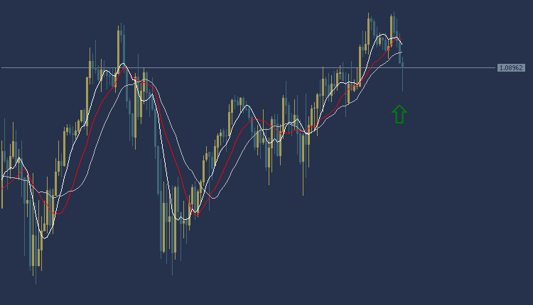 EURUSD Technical Analysis, تحليل اليورو دولار 