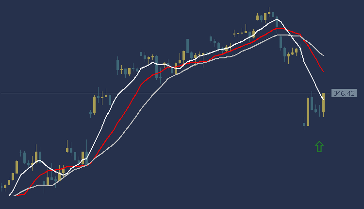 Facebook Stock Technical Analysis