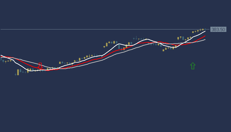 Facebook Stock Technical Analysis, التحليل الفني فيسبوك