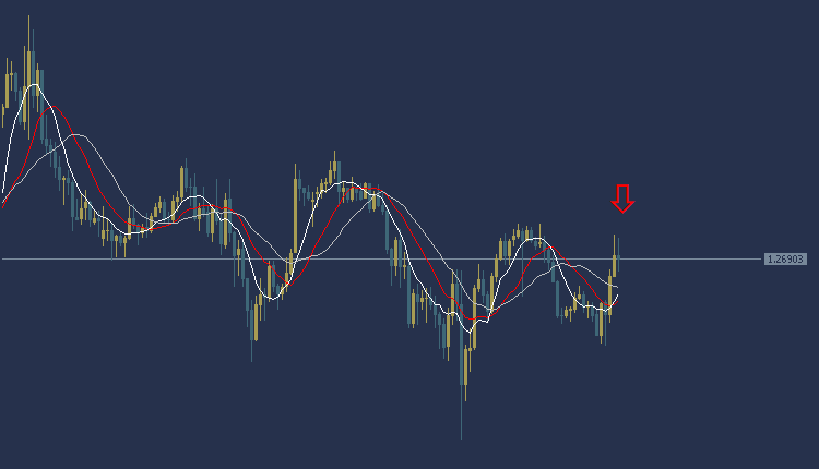 GBPUSD Technical Analysis, تحليل الباوند دولار