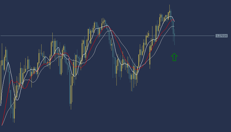 GBPUSD Technical Analysis, تحليل الباوند دولار 