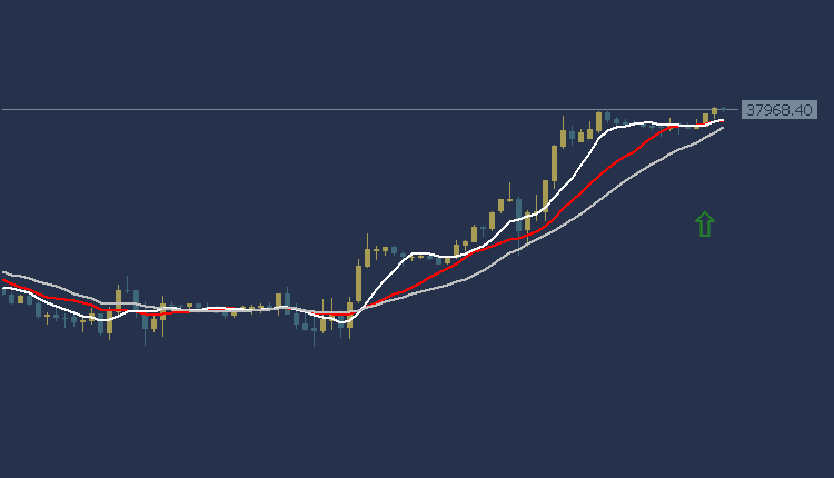 Dow Jones US30 Technical Analysis, التحليل الفني لمؤشر الداو جونز 