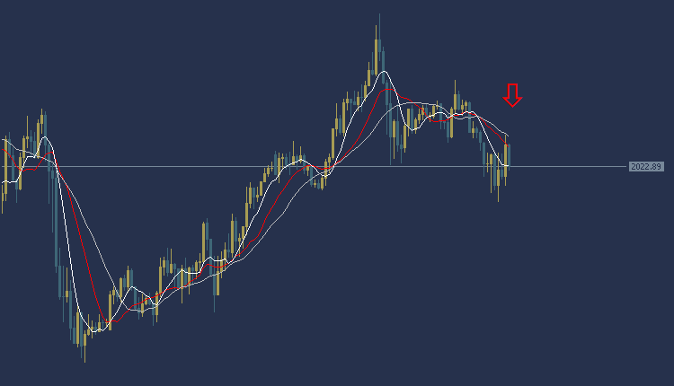 Gold Technical Analysis, التحليل الفني للذهب