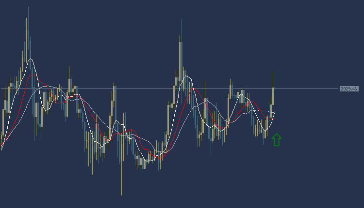 Gold Technical Analysis XAUUSD, التحليل الفنى للذهب  