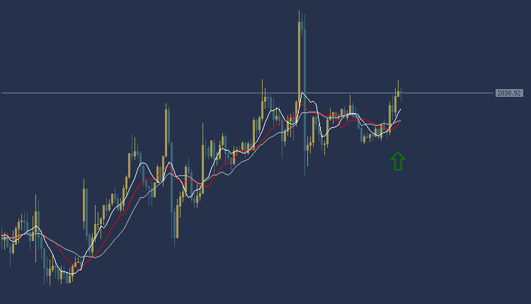 Gold Technical Analysis XAUUSD, التحليل الفنى للذهب