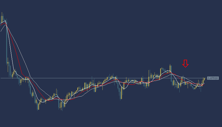 EURUSD Technical Analysis, التحليل الفني لليورو دولار 