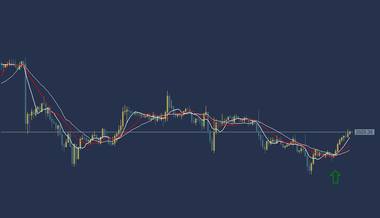 Gold Technical Analysis, تحليل الفني للذهب 