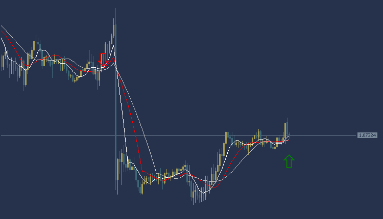 EURUSD Technical Analysis, تحليل اليورو دولار