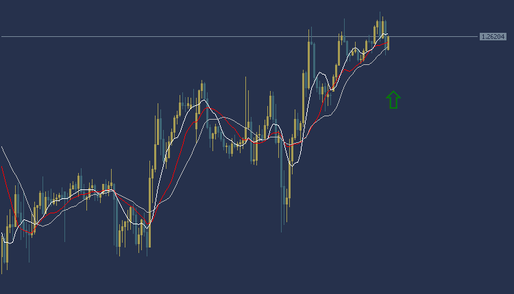 GBPUSD Technical Analysis, تحليل الباوند دولار 