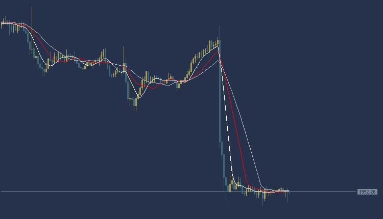 Gold Technical Analysis, التحليل الفنى للذهب  