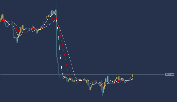 Gold Technical Analysis, التحليل الفنى للذهب