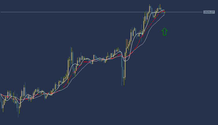 Gold Technical Analysis, التحليل الفنى للذهب