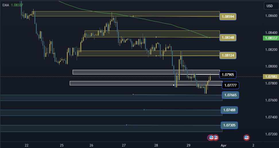 EURUSD Technical Analysis, التحليل الفني اليورو دولار