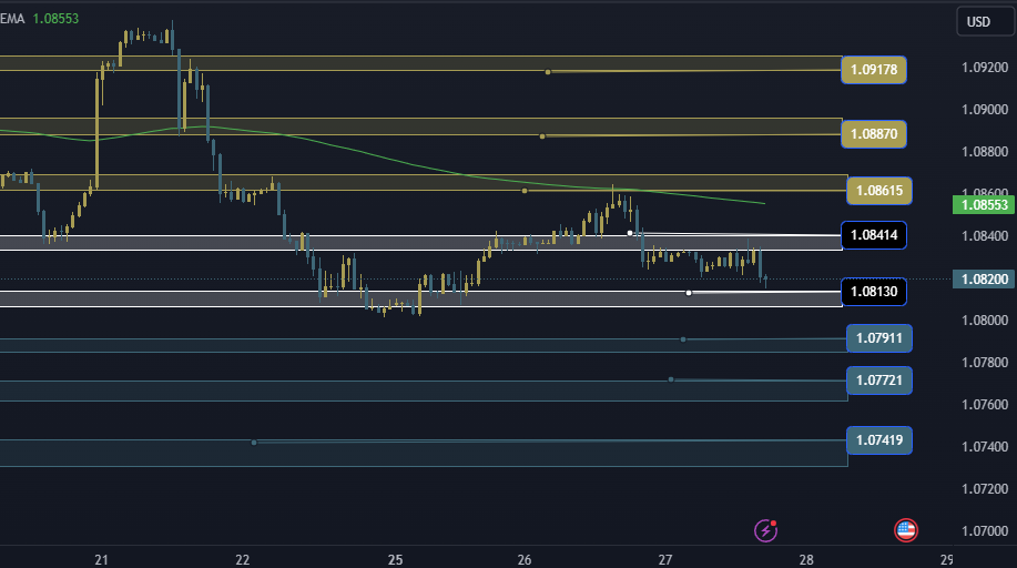 EURUSD Technical Analysis, التحليل الفني اليورو دولار