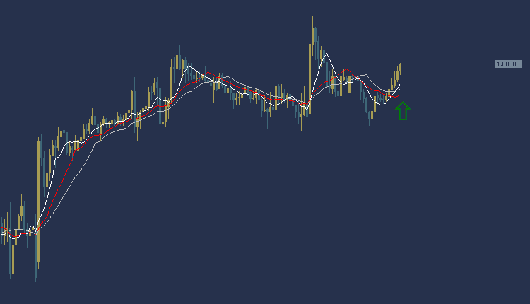 EURUSD Technical Analysis, تحليل اليورو دولار