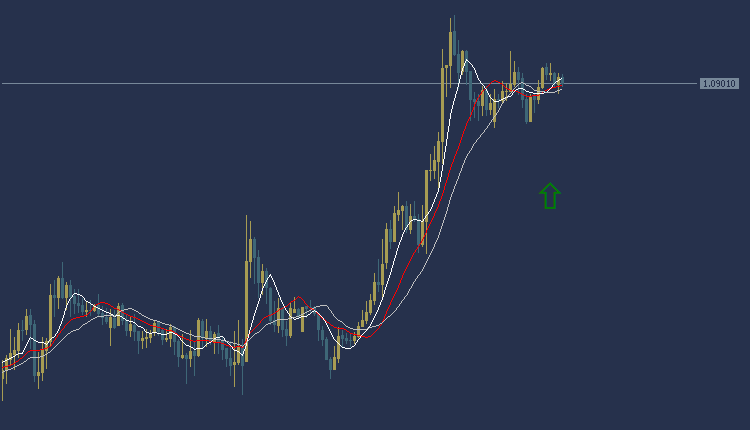 EURUSD Technical Analysis, تحليل اليورو دولار