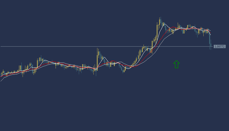 EURUSD Technical Analysis, التحليل الفني لليورو دولار