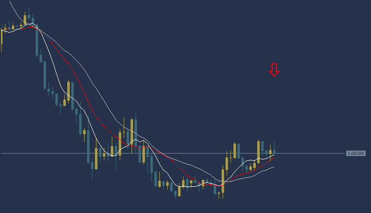 EURUSD Technical Analysis, التحليل الفني اليورو دولار 