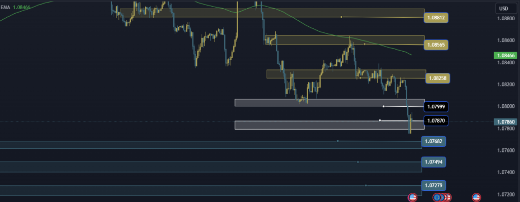 EURUSD Technical Analysis, التحليل الفني اليورو دولار