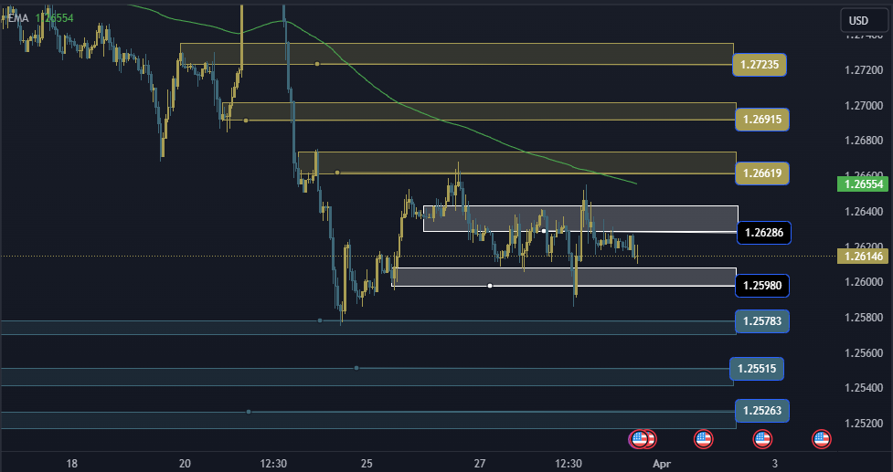 GBPUSD Technical Analysis, التحليل الفني للباوند دولار