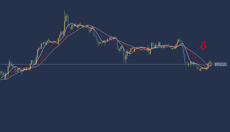 GBPUSD Technical Analysis, التحليل الفني الباوند دولار