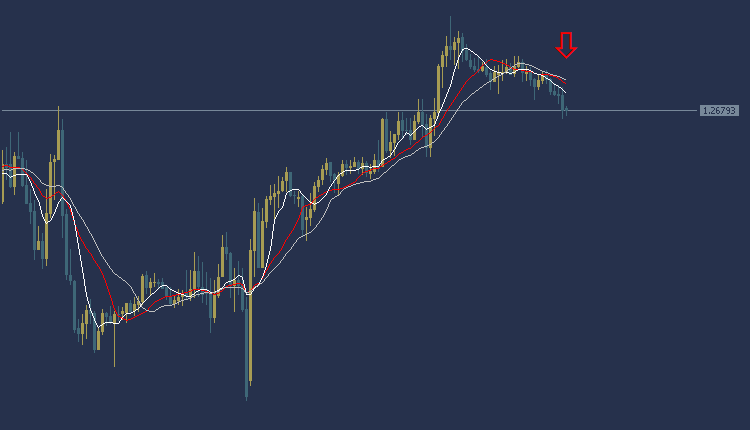 GBPUSD Technical Analysis, تحليل الباوند دولار