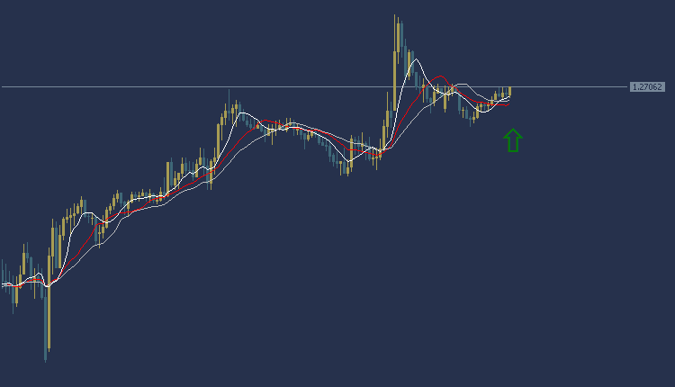 GBPUSD Technical Analysis, تحليل الباوند دولار