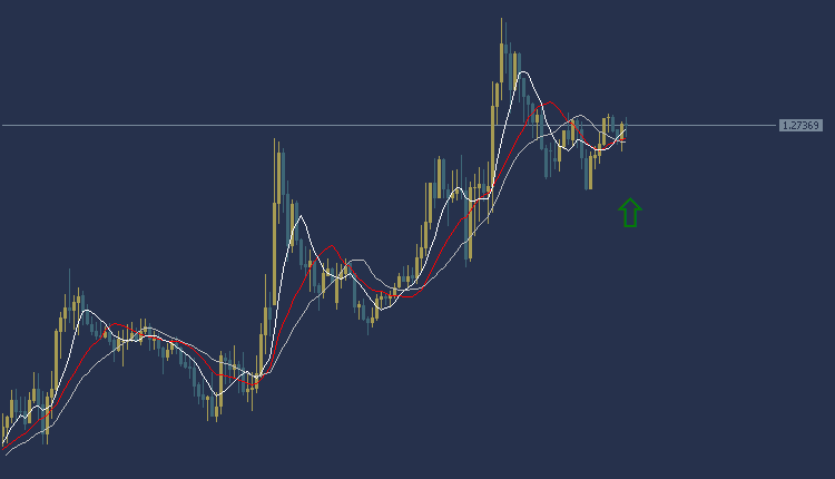 GBPUSD Technical Analysis, تحليل الباوند دولار