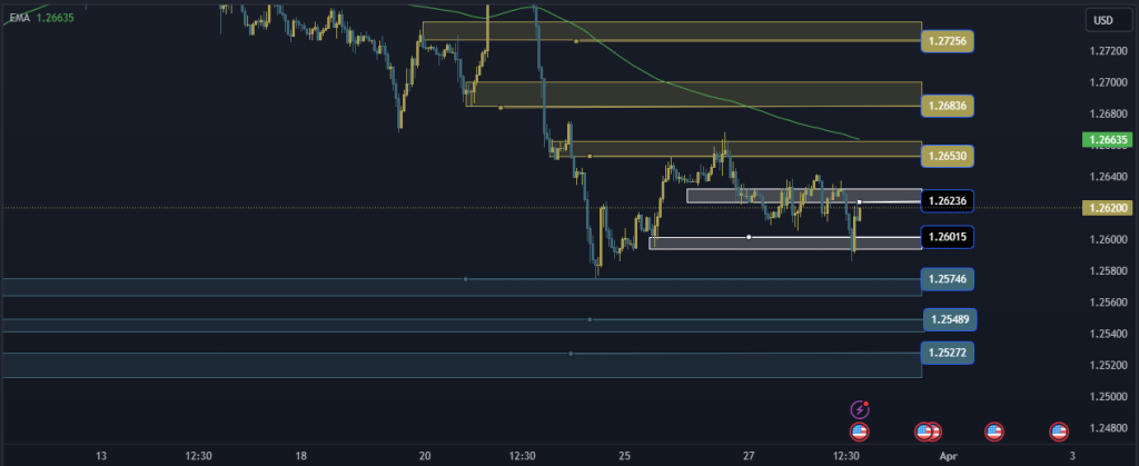 GBPUSD Technical Analysis, التحليل الفني للباوند دولار