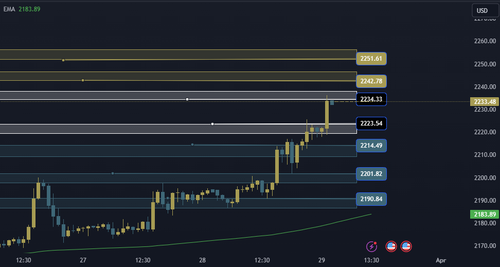 Gold Technical Analysis, التحليل الفني للذهب