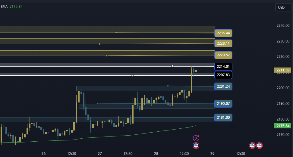 Gold Technical Analysis, التحليل الفني للذهب