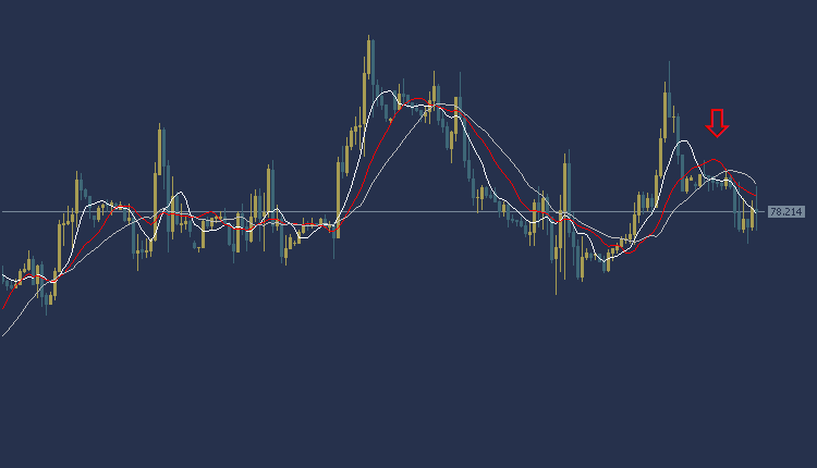 USOIL Technical Analysis, سعر النفط اليوم