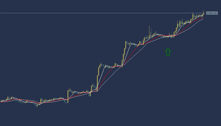 Gold Technical Analysis, تحليل الفني للذهب