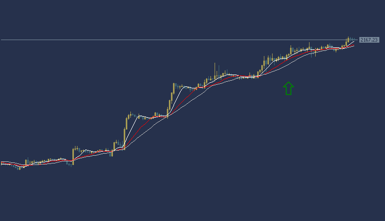 Gold Technical Analysis, تحليل الفني للذهب XAUUSD