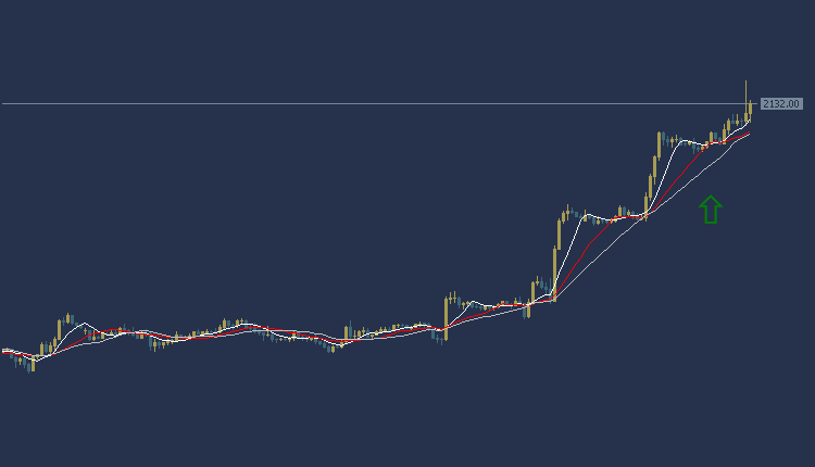 Gold Technical Analysis, تحليل الفني للذهب XAUUSD