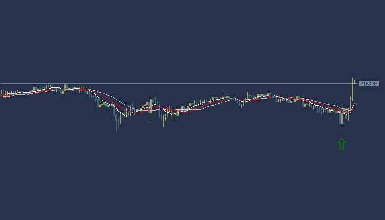 Gold Technical Analysis, تحليل الفني للذهب