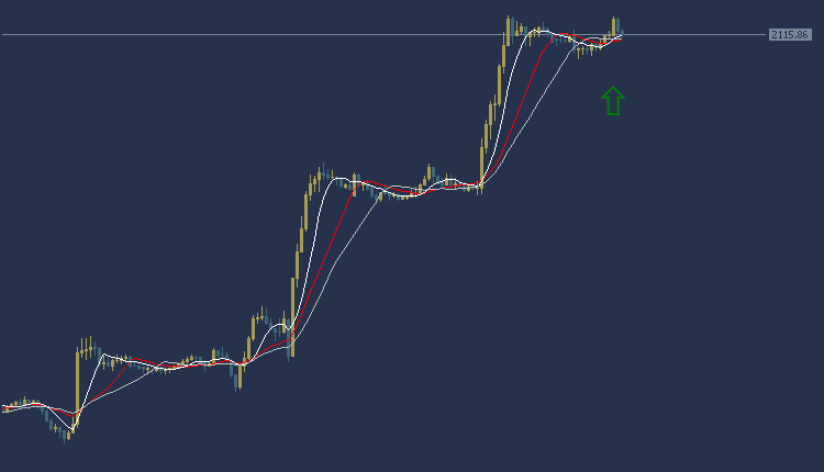 Gold Technical Analysis, التحليل الفنى للذهب