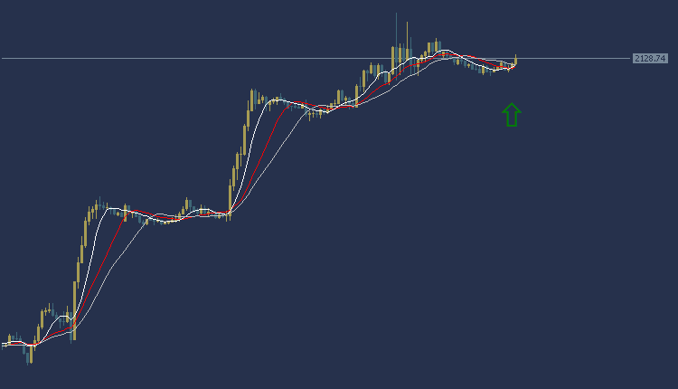 Gold Technical Analysis, التحليل الفنى للذهب