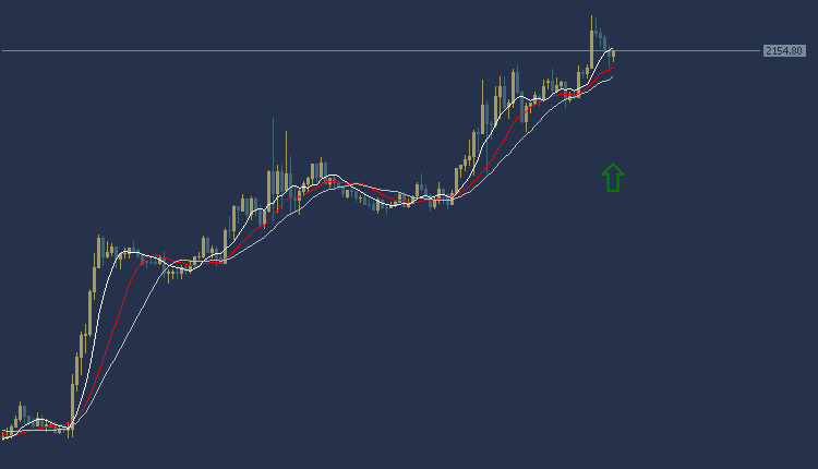 Gold Technical Analysis, التحليل الفنى للذهب