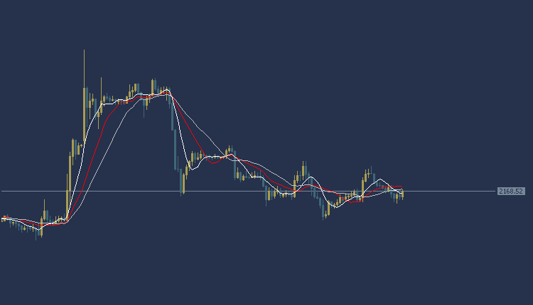 Gold Technical Analysis, التحليل الفني للذهب 