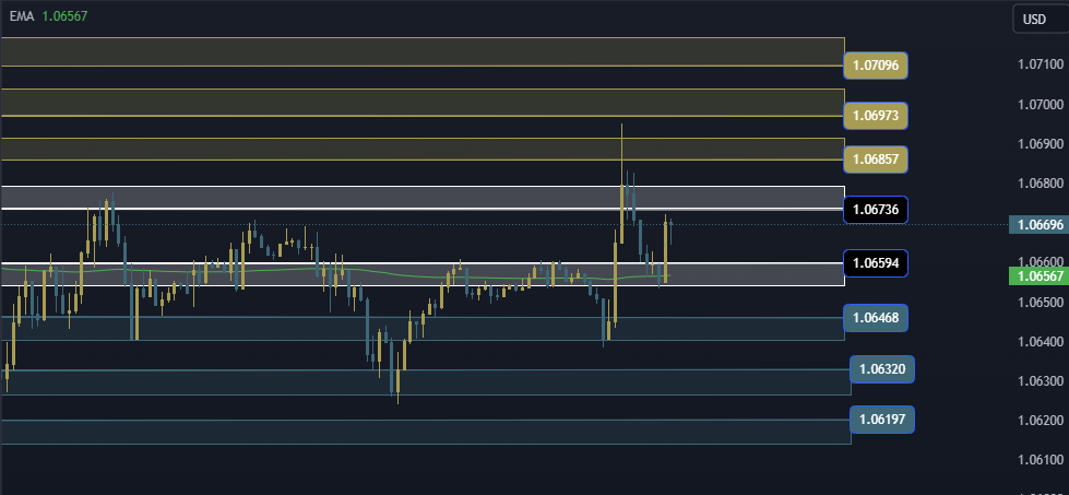 EURUSD Technical Analysis, التحليل الفني اليورو دولار