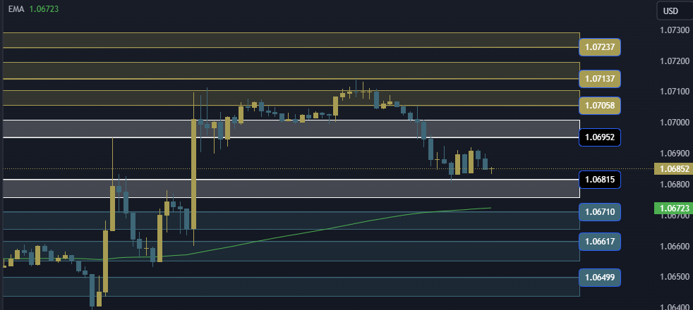 EURUSD Technical Analysis, التحليل الفني اليورو دولار