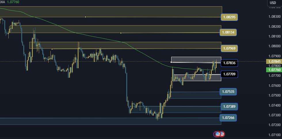 EURUSD Technical Analysis, التحليل الفني اليورو دولار