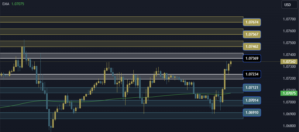 EURUSD Technical Analysis, التحليل الفني اليورو دولار